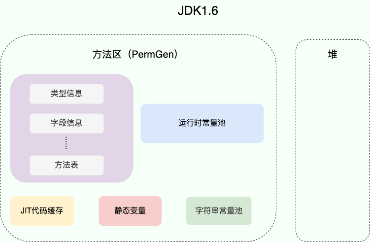 method-area-jdk1.6