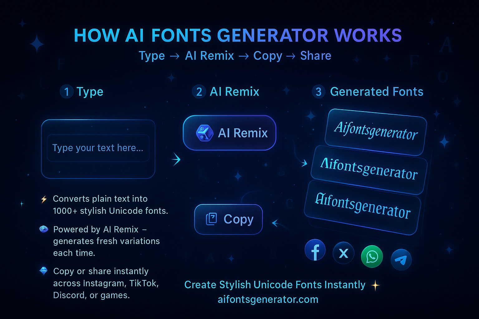 Infographic showing how AI Fonts Generator works — Type, Remix, Copy, Share