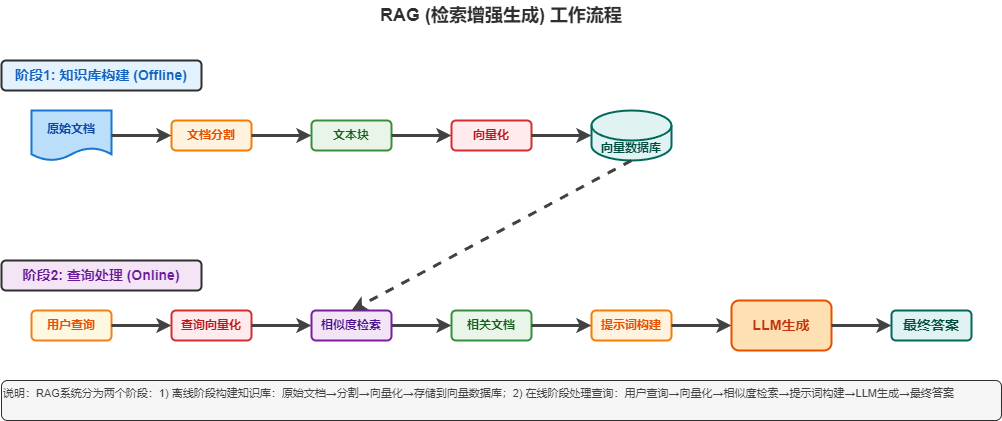 rag 流程图