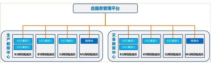 某股份制银行：容器云平台建设实践