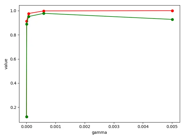 参数validation_curve