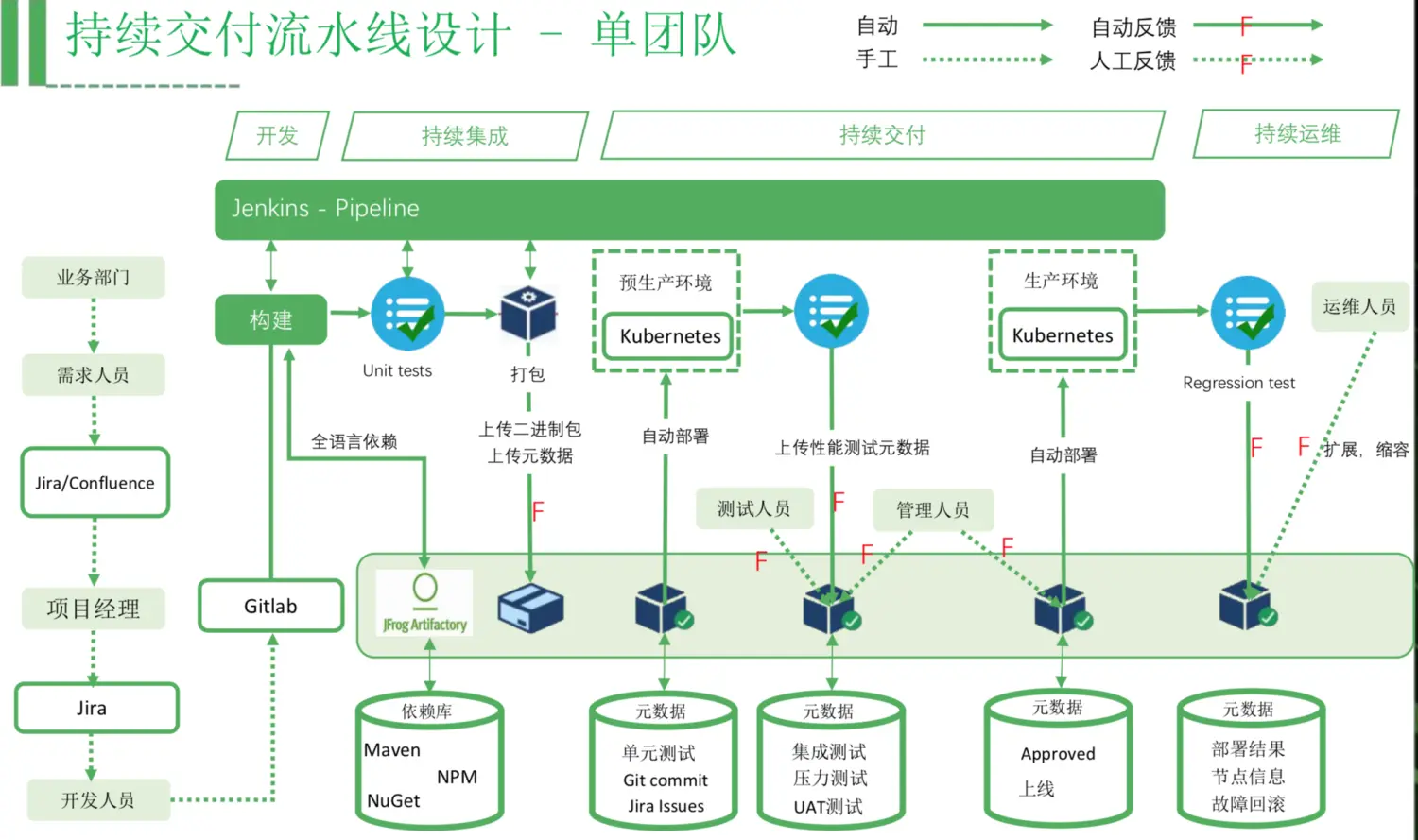 持续交付流水线设计