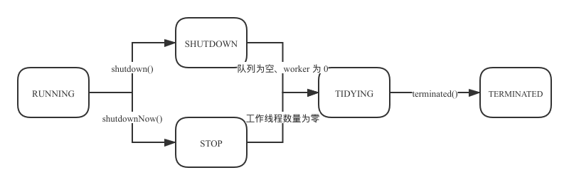 线程池生命周期转换