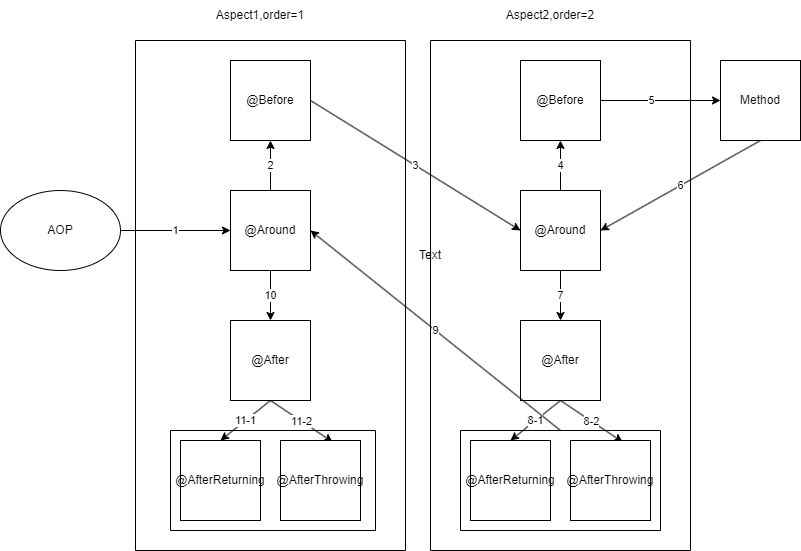 多个 Aspect 执行顺序