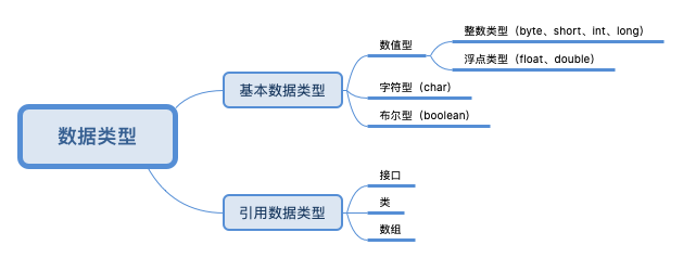 数据类型