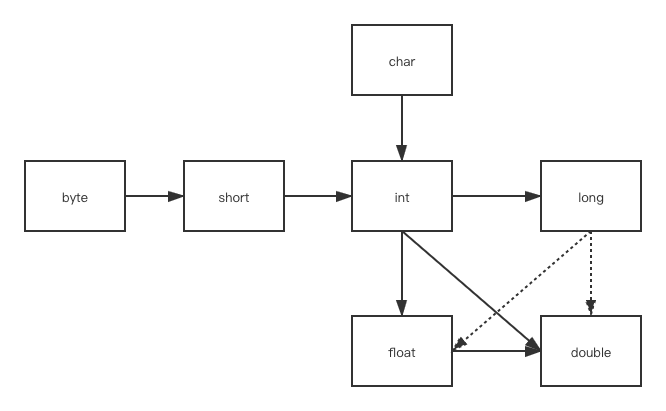 Java 基本数据类型转换