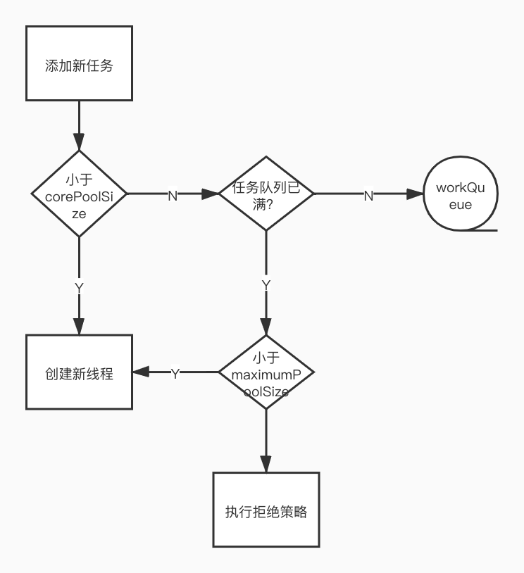 线程池创建线程步骤