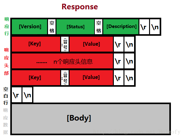 Response HTTP响应报文格式