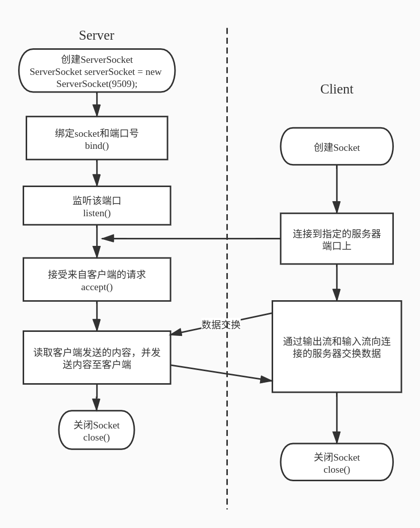 Socket通信过程