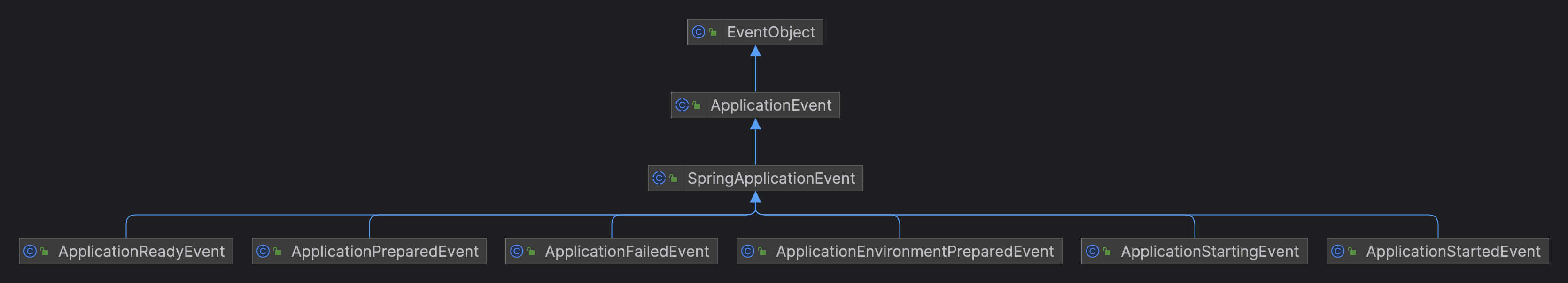 ApplicationEvent