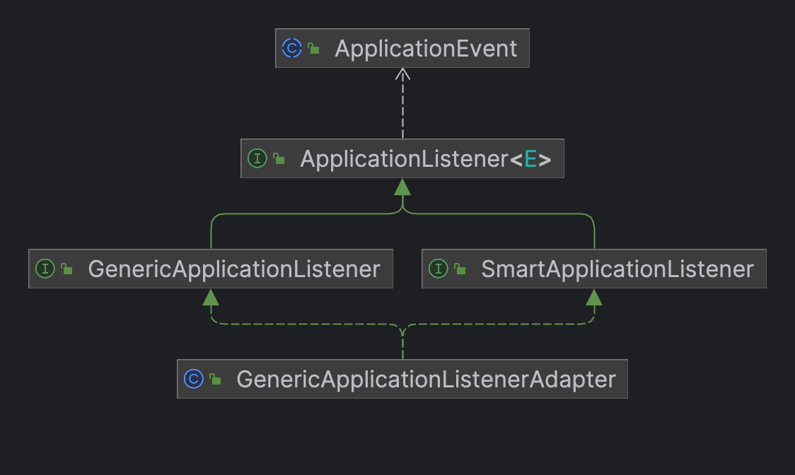 GenericApplicationListener