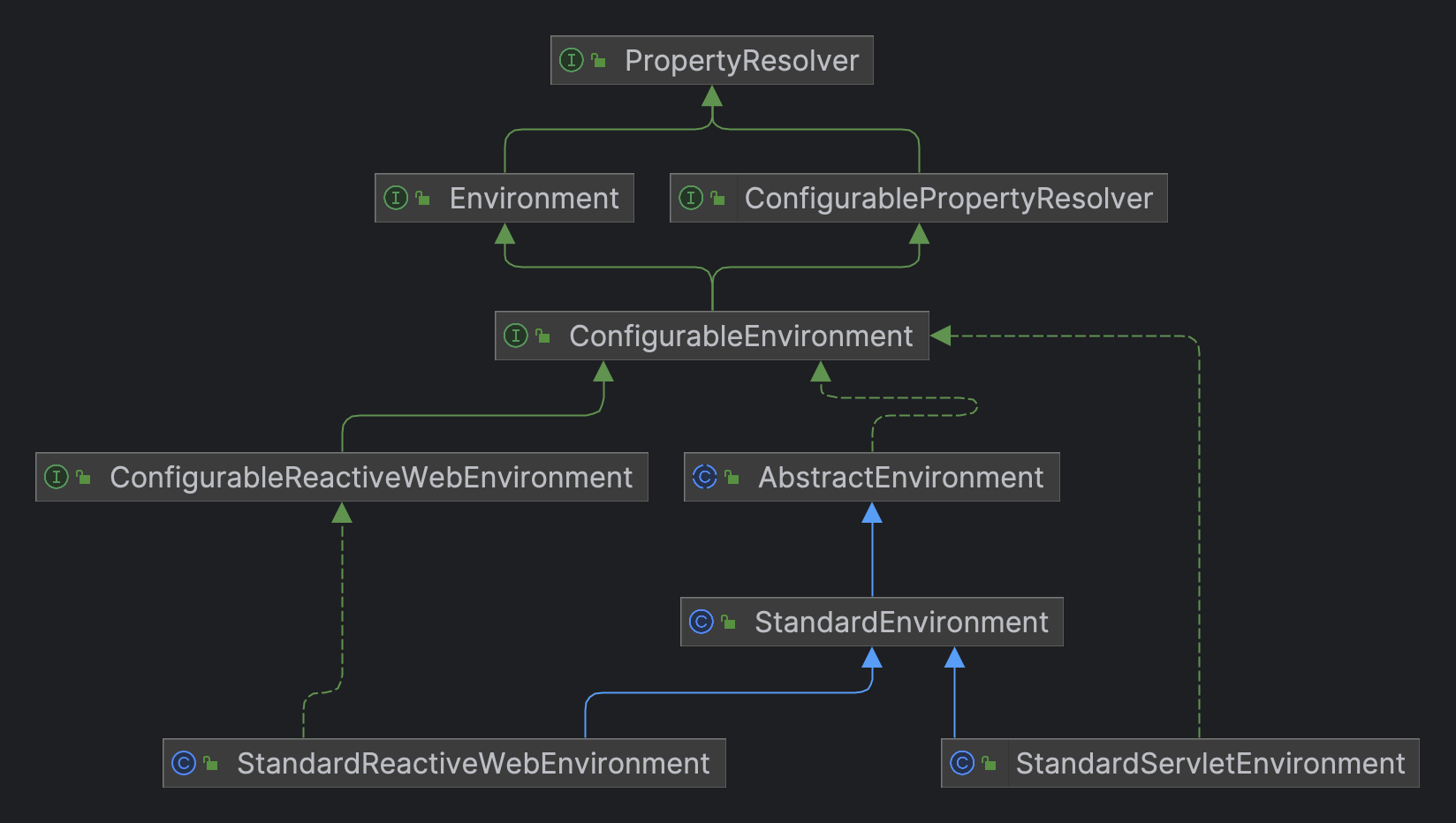 StandardReactiveWebEnvironment