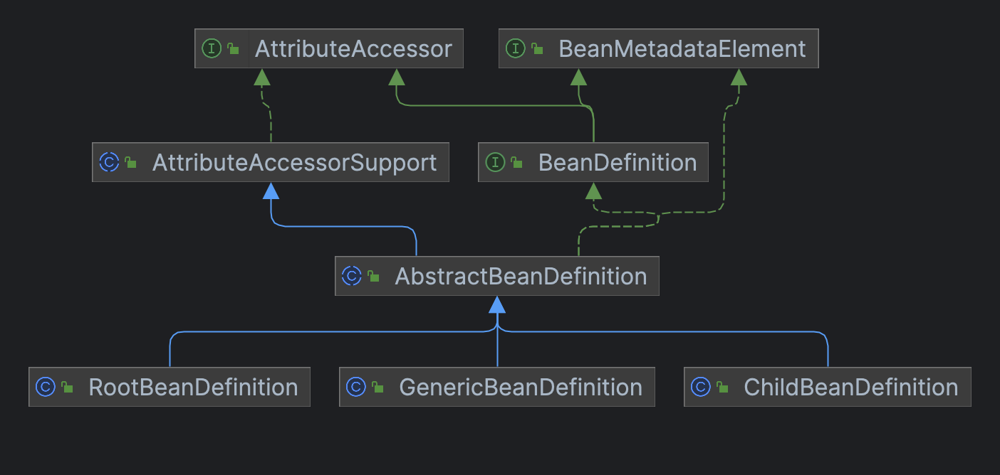 BeanDefinition