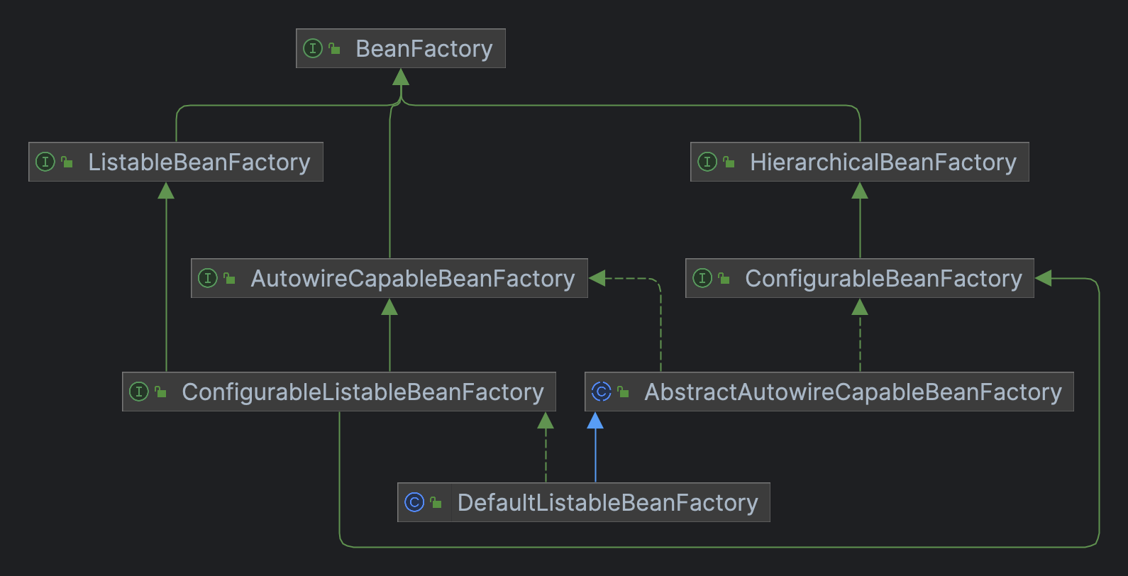 BeanFactory