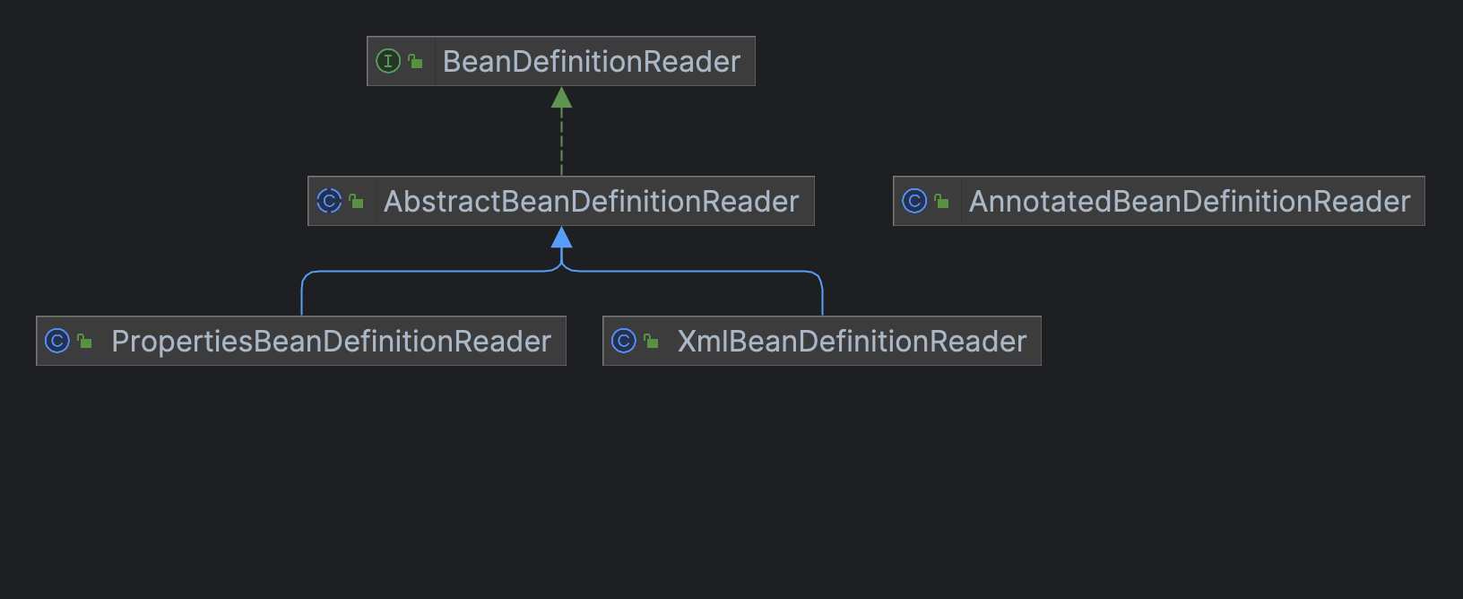 BeanDefinitionReader
