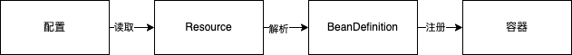 Spring 容器初始化主要脉络.drawio