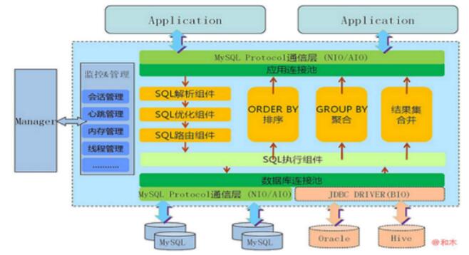mysql读写分离实战-Mycat