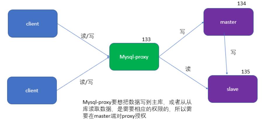 mysql读写分离实战-工作原理图解