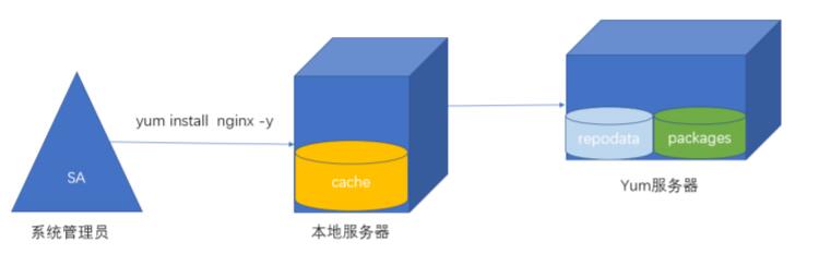yum、nfs文件共享服务器-yum图示