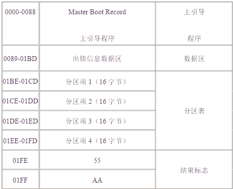 操作系统入门-MBR分区表内容