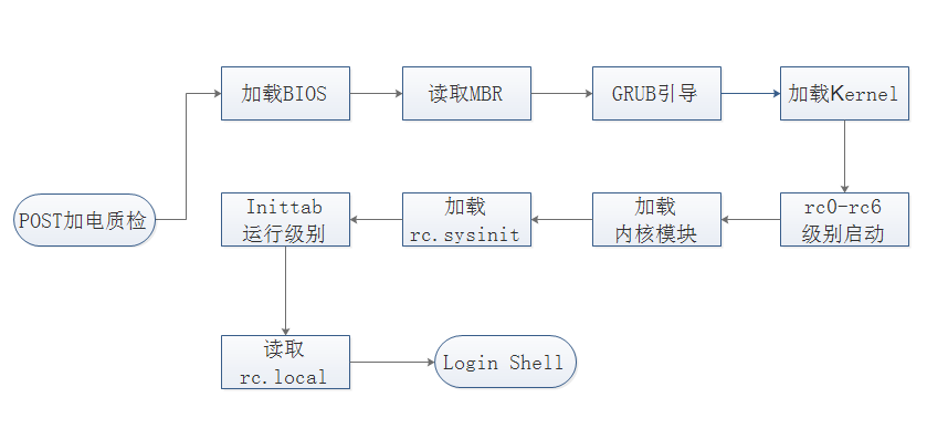 操作系统入门-系统启动流程