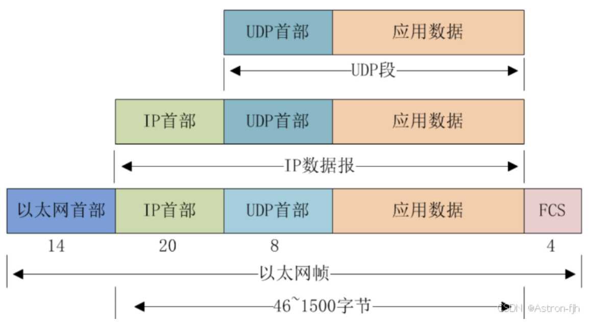 以太网数据帧构成