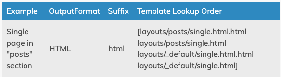 single-lookup-order