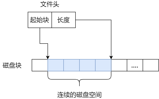 连续空间存放方式