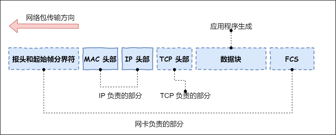 物理层数据包