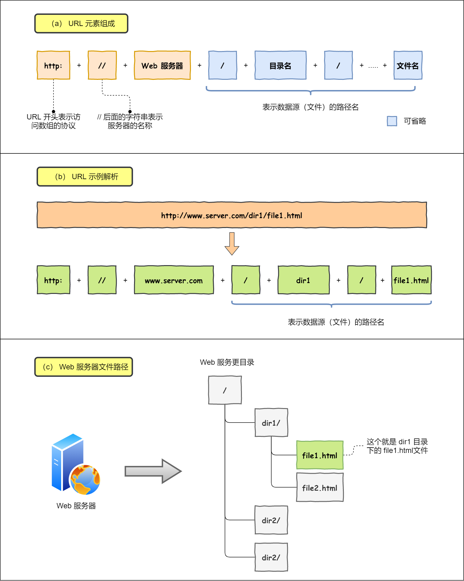 URL 解析