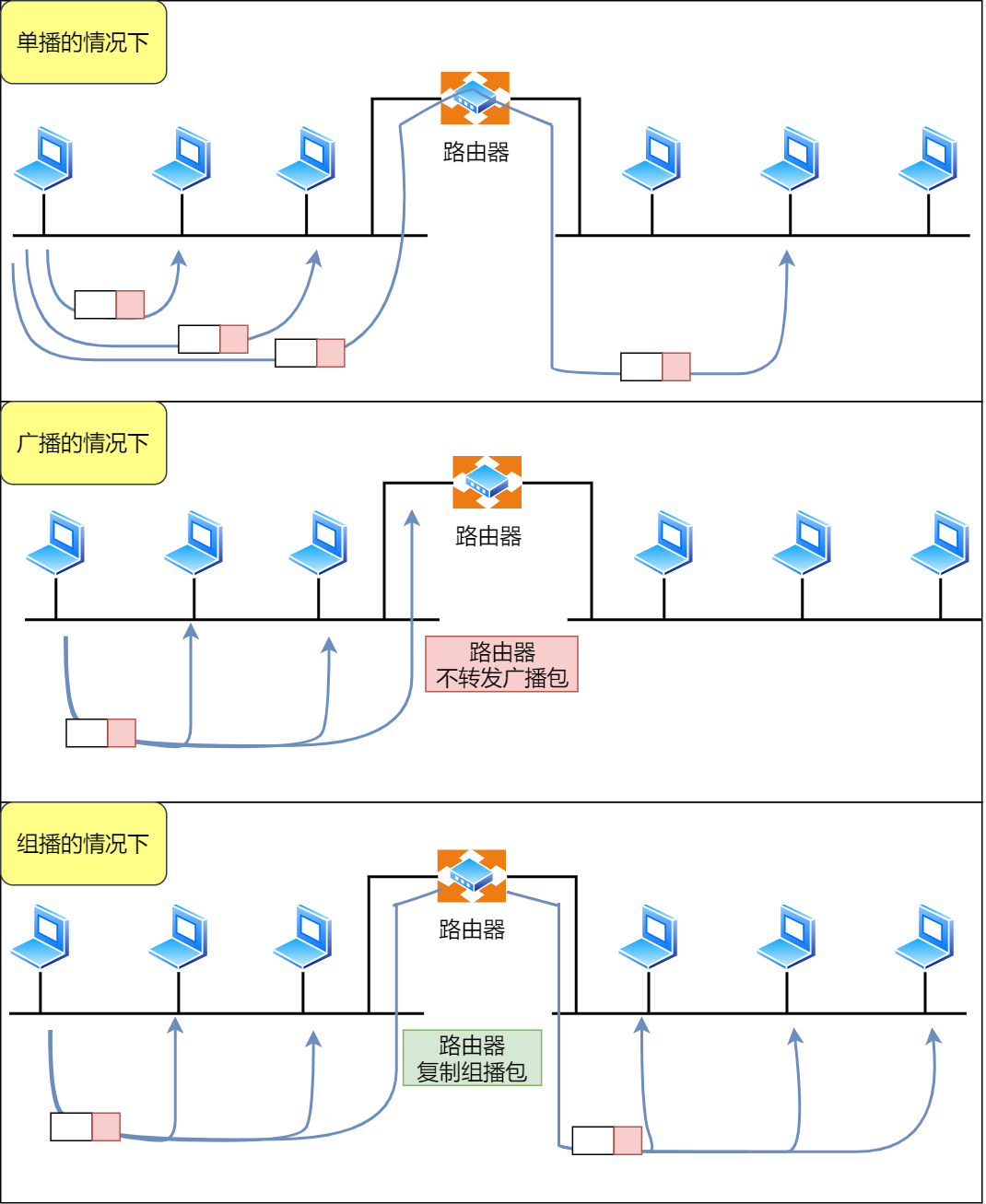 单播、广播、多播通信