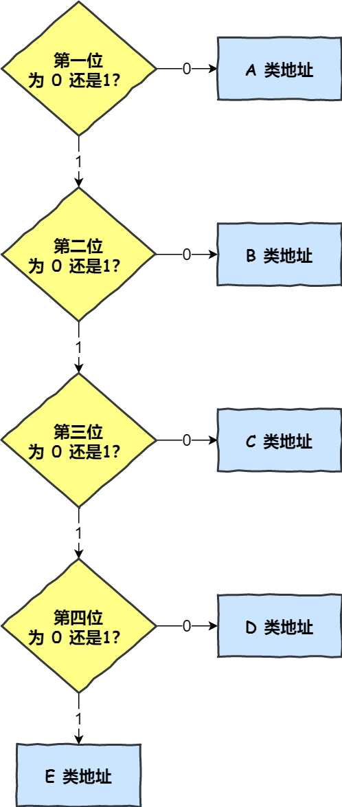 IP 分类判断