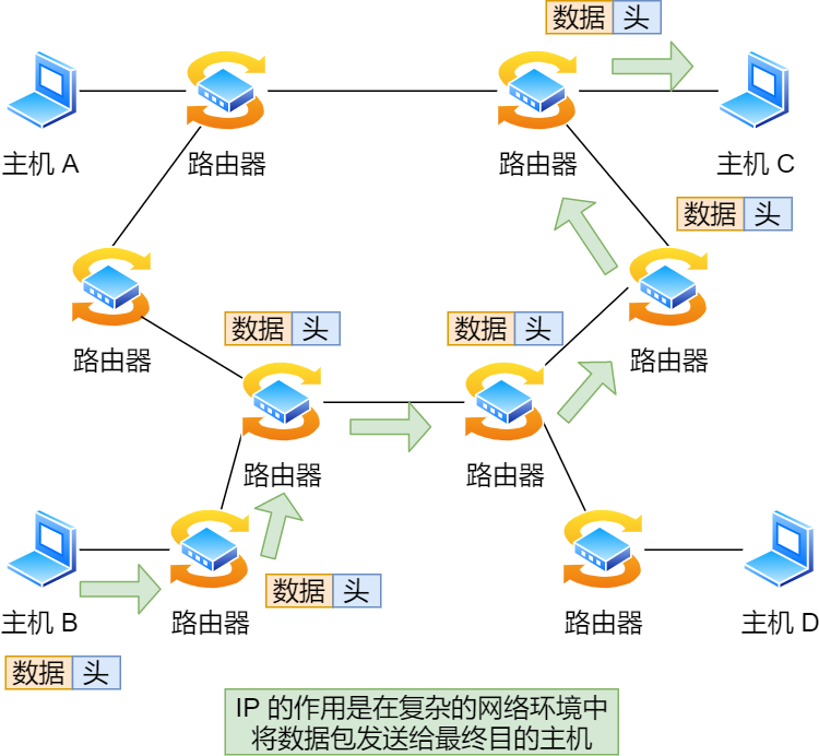 IP 的作用