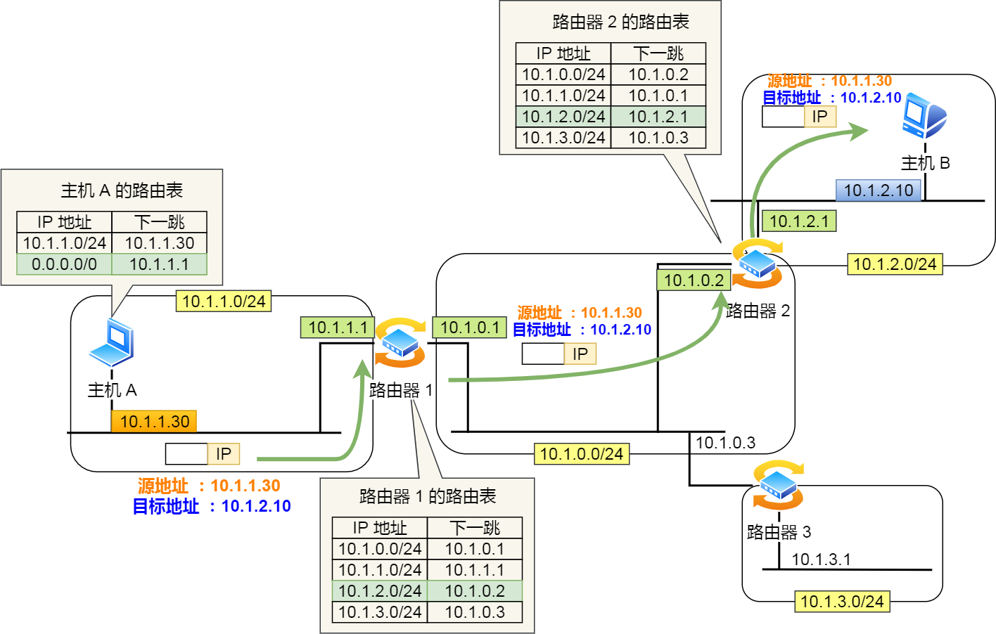 IP 地址与路由控制