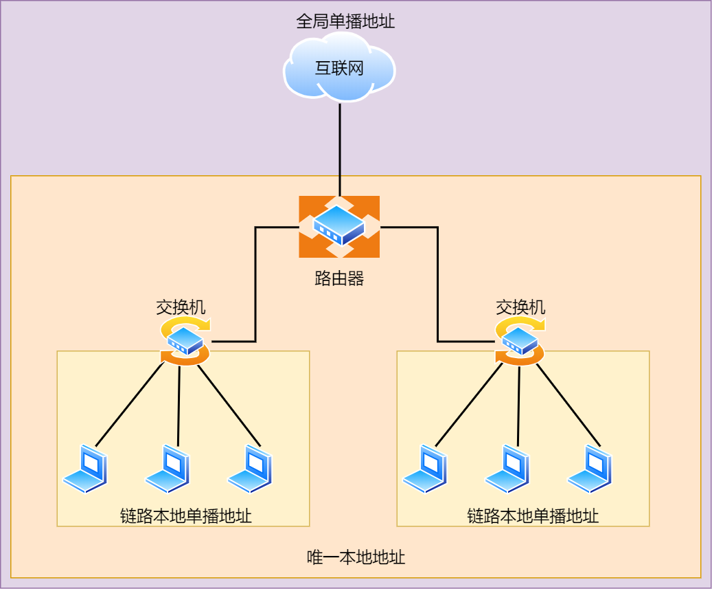  IPv6 中的单播通信