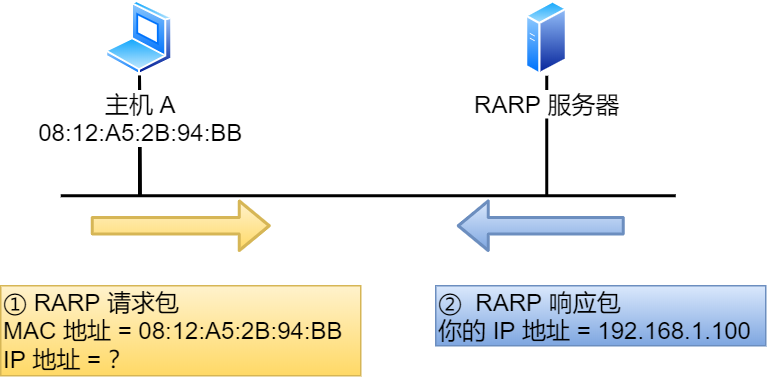 RARP