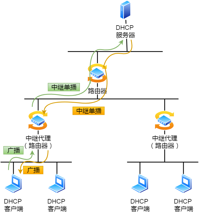  DHCP 中继代理