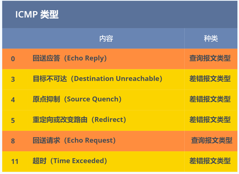 常见的 ICMP 类型