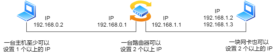 每块网卡可以分配一个以上的 IP 地址