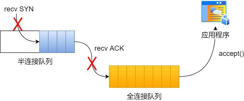 全连接队列溢出