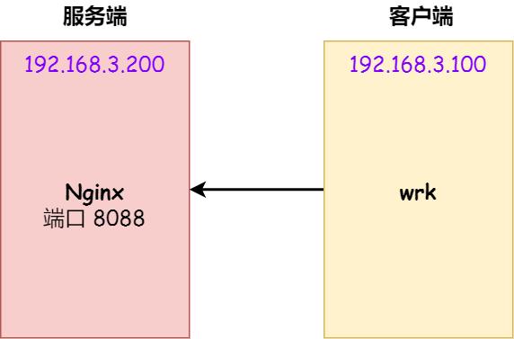 测试环境