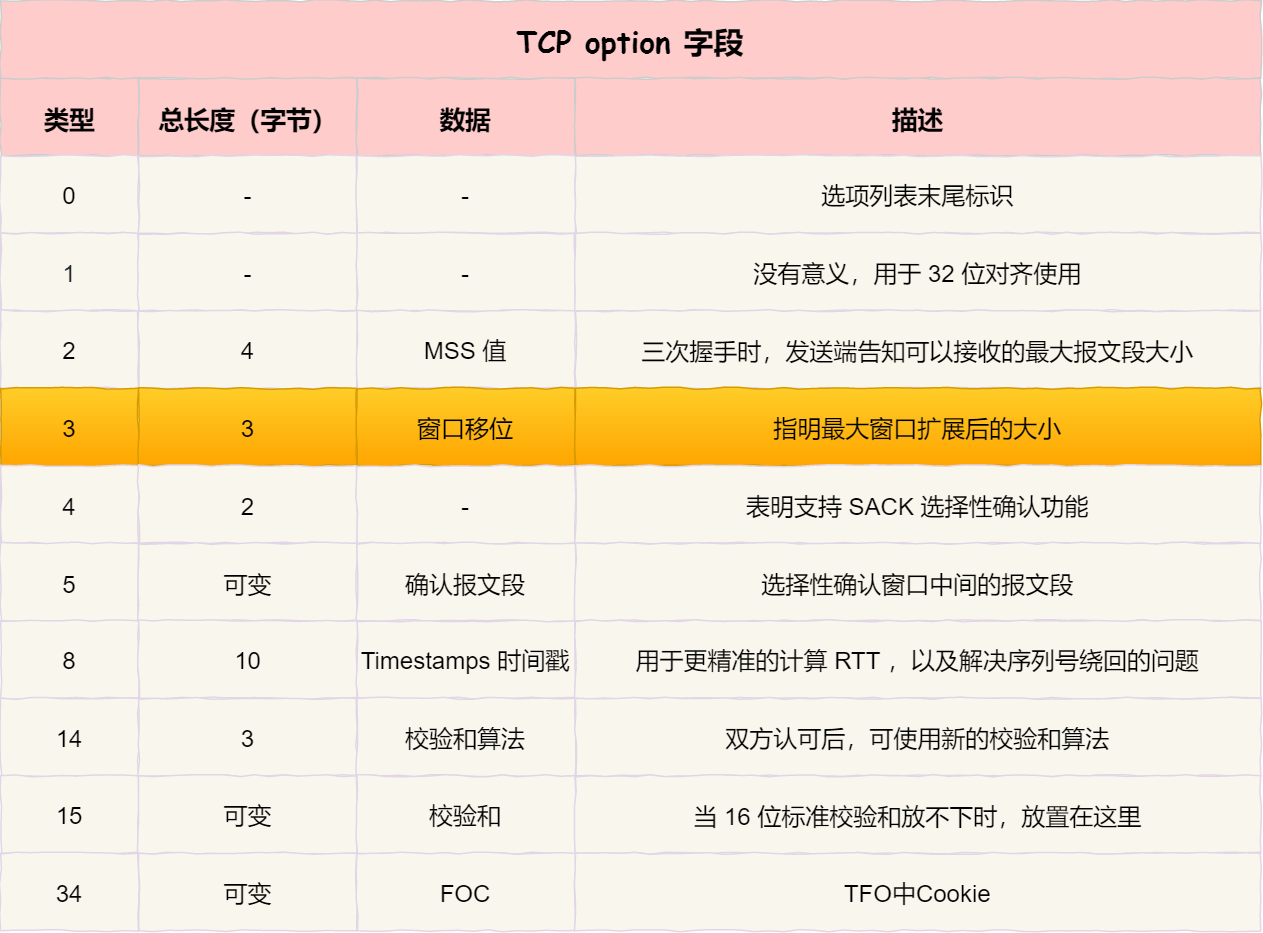 TCP option 选项 - 窗口扩展