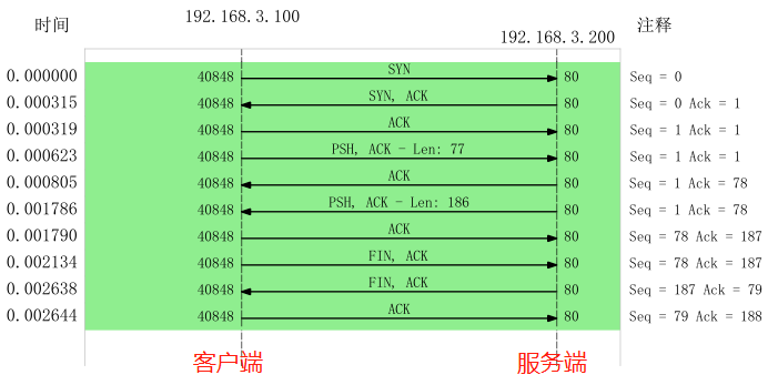 TCP 流量图