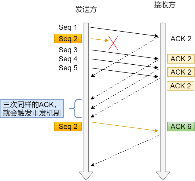 快速重传机制