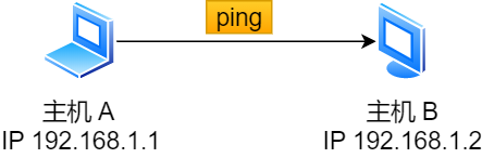 主机 A ping 主机 B