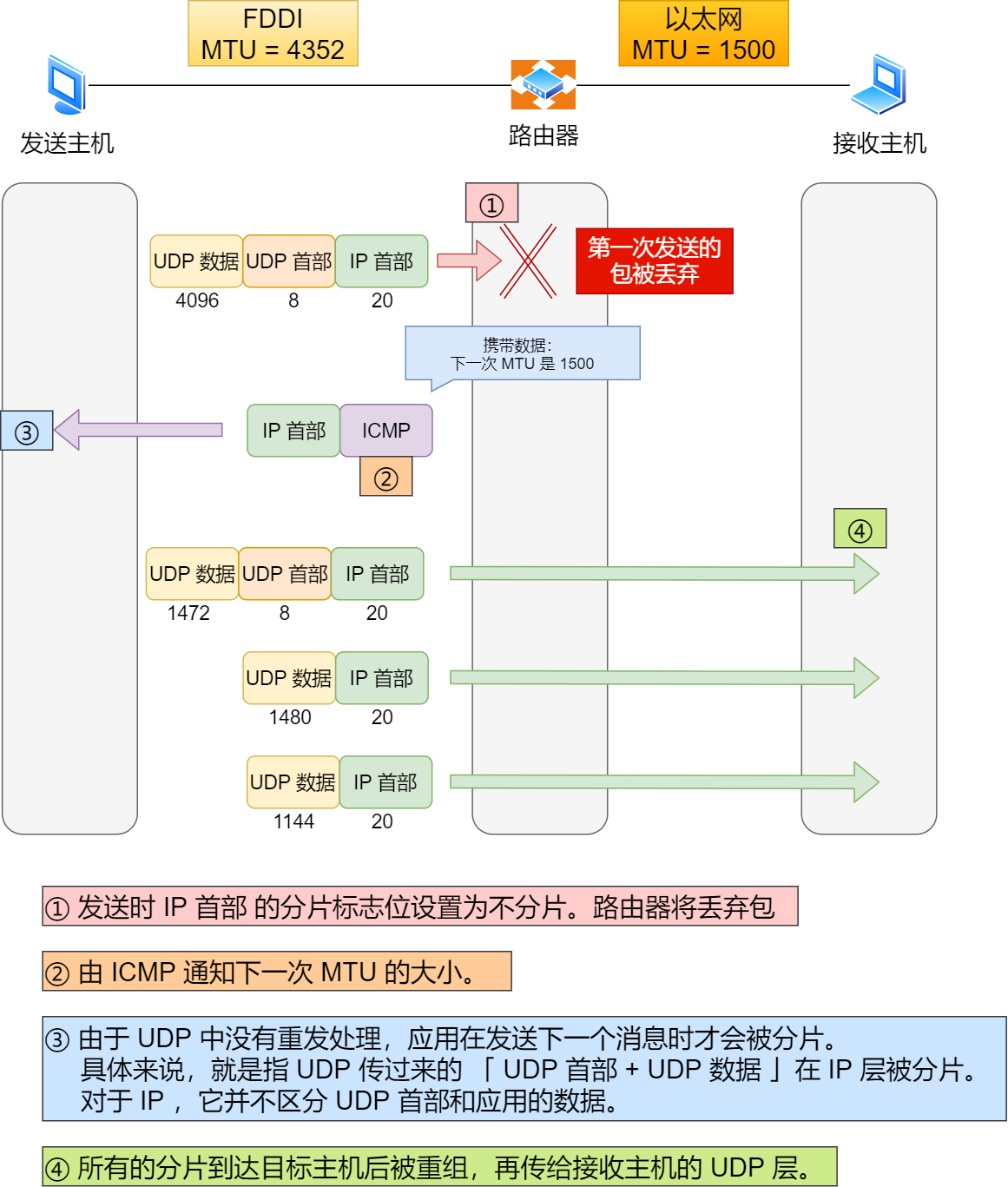 MTU 路径发现（UDP的情况下）