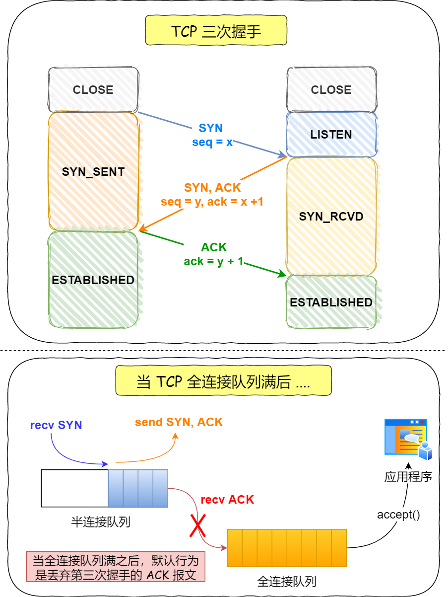 TCP%20%E5%85%A8%E8%BF%9E%E6%8E%A5%E9%98%9F%E5%88%97%E6%BA%A2%E5%87%BA.png