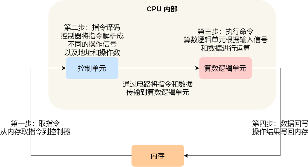 Cpu 执行程序的秘密 藏在了这15 张图里 小林coding 博客园