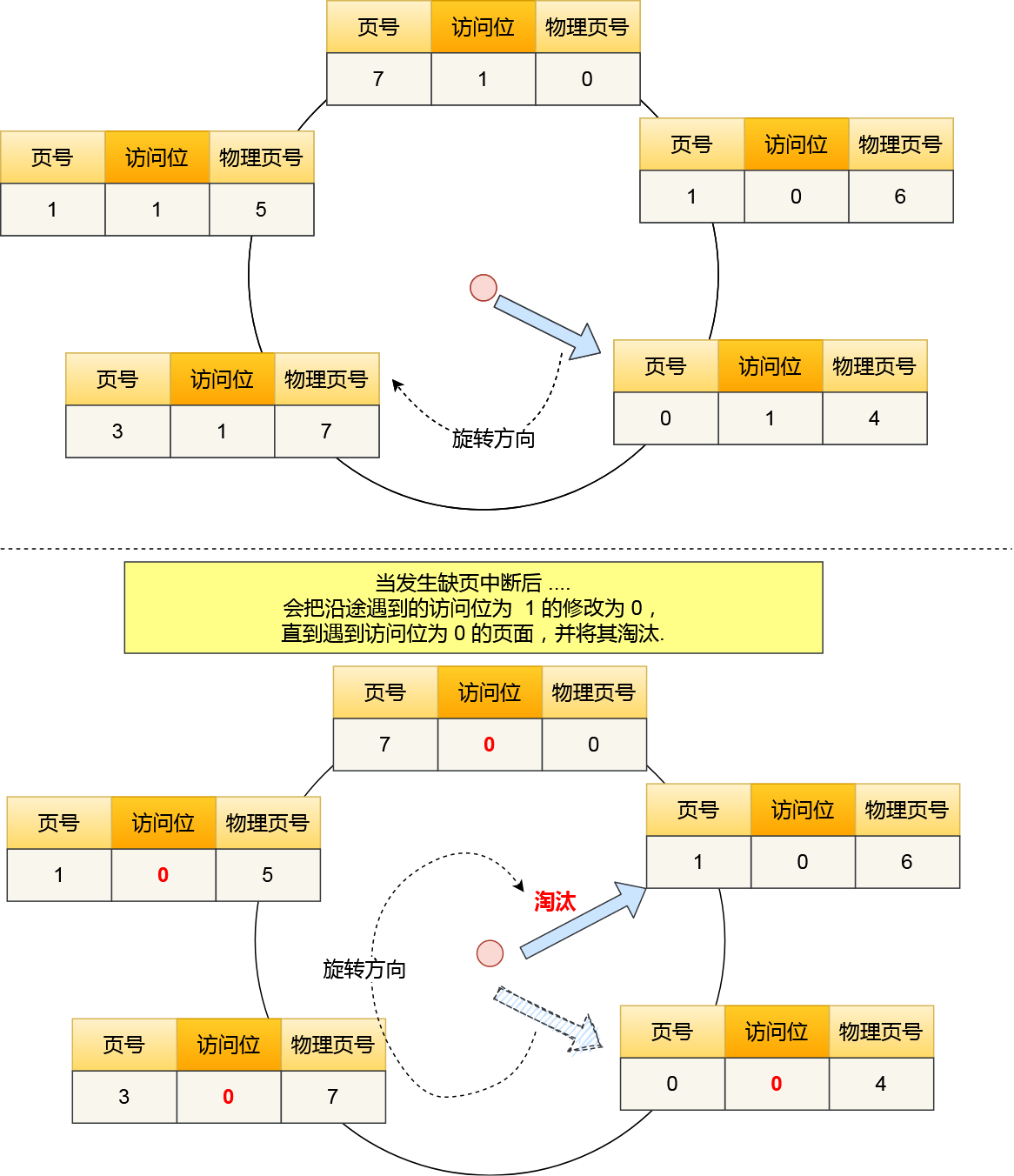 时钟页面置换算法