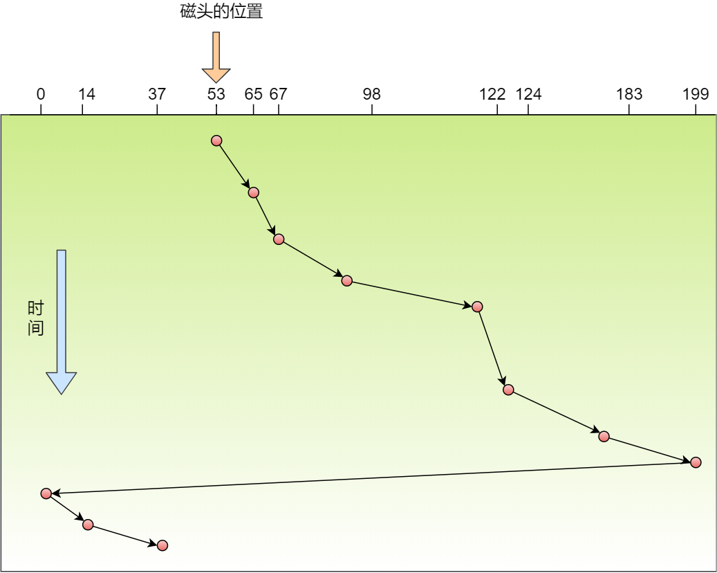 循环扫描算法